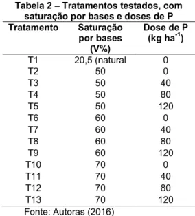 Tabela 2 – Tratamentos testados, com  saturação por bases e doses de P  Tratamento  Saturação  por bases  (V%)  Dose de P (kg ha-1)  T1  20,5 (natural  do solo)  0  T2  50  0  T3  50  40  T4  50  80  T5  50  120  T6  60  0  T7  60  40  T8  60  80  T9  60  