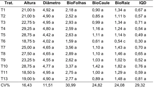 Tabela 3 - Altura (em cm), diâmetro de colo (em mm), biomassa das folhas, do caule e da raiz (em g) e  índice de qualidade de Dickson das mudas de Dipteryx alata após 90 dias, submetidas a diferentes 