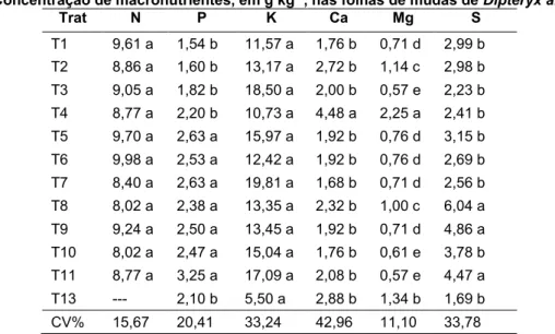 Tabela 5 - Concentração de macronutrientes, em g kg -1 , nas folhas de mudas de Dipteryx alata 