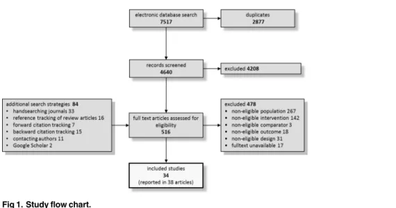 Fig 1. Study flow chart.