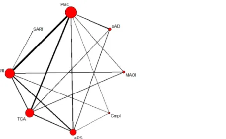 Fig 2. Network of eligible comparisons on discontinuations due to adverse events. The line width is proportional to the number of studies that compare each pair of treatments, and the size of each node is proportional to the number of comparisons the treat