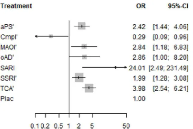 Fig 4. Network meta-analysis estimates of discontinuation rates due to adverse events for
