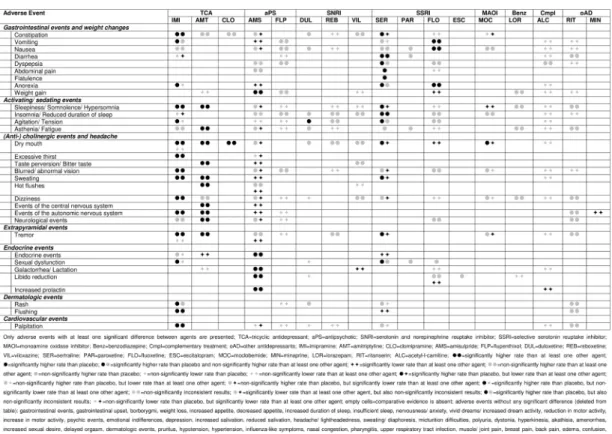 Fig 6. Adverse event profiles for all investigated agents.