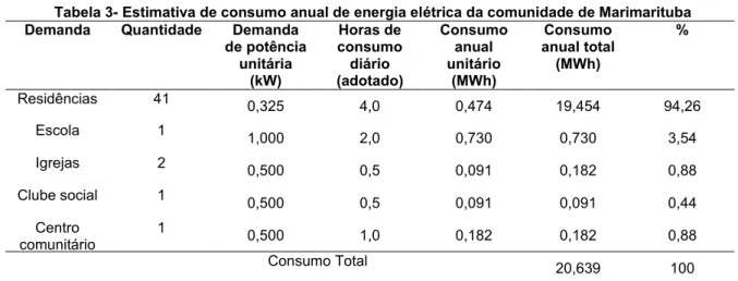 Tabela 3- Estimativa de consumo anual de energia elétrica da comunidade de Marimarituba  Demanda  Quantidade  Demanda 