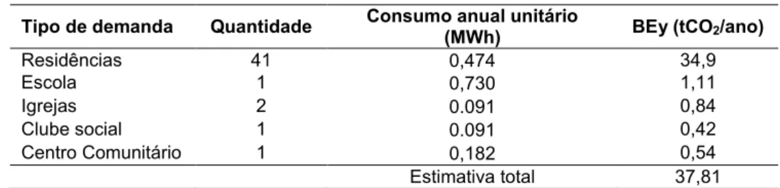 Tabela 4 - Estimativa de linha de base Tipo de demanda  Quantidade  Consumo anual unitário 