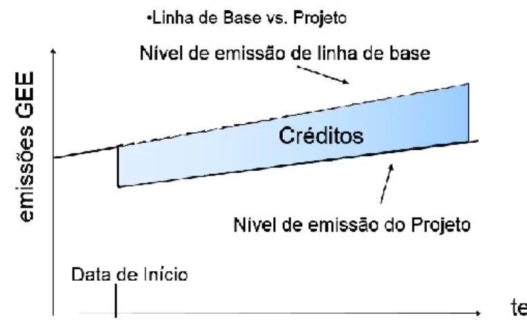 Figura 2 – Linha de base de emissões de CO 2