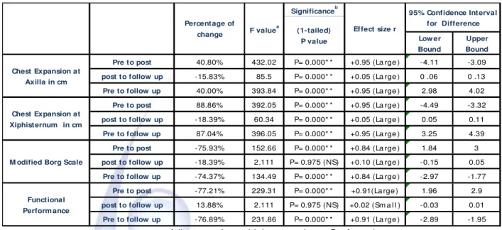 Table 3:  Analysis of CE, M BS and FP w it hin t he Cont rol group (Repeat ed m easures analysis).