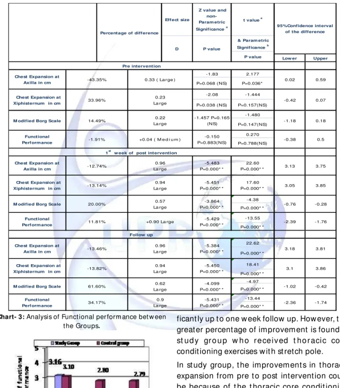 Table 4:  Com parison of param et er m easured bet w een t he groups (COM PARATIVE ANALYSIS).