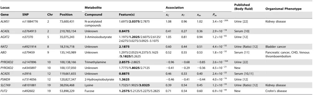 Table 1. Locus-metabolite associations.