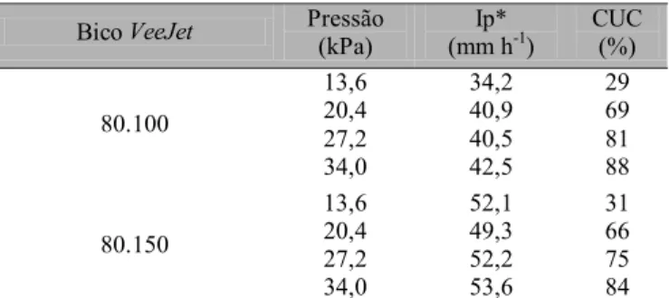 Tabela 3. Valores de intensidade de precipitação e coeficiente de uniformidade de Christiansen (CUC) obtidos com os bicos 80.100 e 80.150, para diferentes pressões de serviço