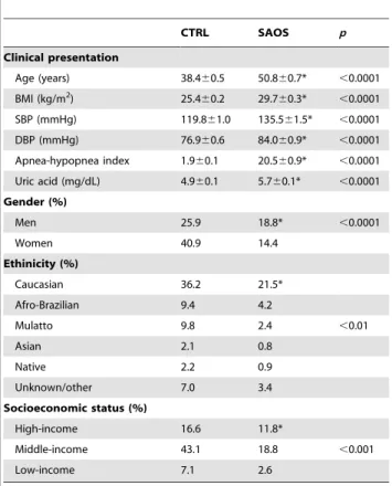 Figure 2. Adjusted mean ± SEM of uric acid levels (mg/dL) covariated by body mass index (BMI)-categorical,  age-categor-ical, gender, race-ethnicity, social class and other  cardiovas-cular risk factors (SBP, cholesterol, LDL, HDL, triglycerides and glicem