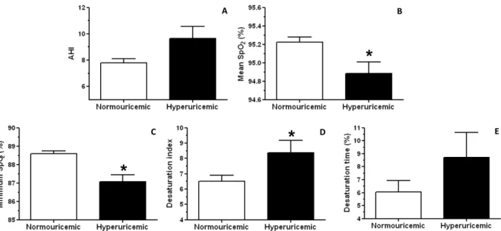 Figure 3. Adjusted mean±SEM of apnea-hypopnea Index (AHI, n = 1020, A), mean oxyhemoglobin saturation (SpO 2 , n = 1020, B), minimum SpO 2 (n = 1020, C), desaturation index (n = 843, D) and desaturation time (n = 996, E) covariated by gender, body mass ind