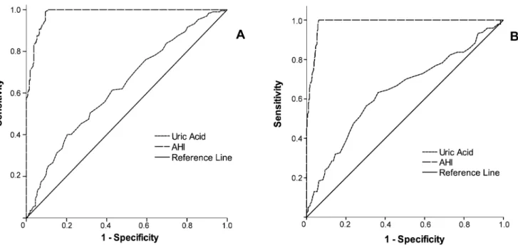 Table 2. Pearson’s correlation coefficients between serum uric acid and risk factors distributed by gender.