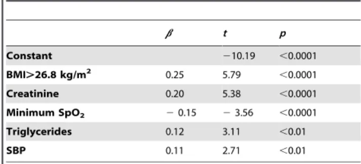 Table 4. Multiple linear regression for uric acid levels predictors in women (n = 550)
