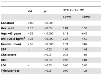 Table 1 illustrates the most important clinical and demographic data in CTRL and OSAS groups (not controlled for confounder variables)