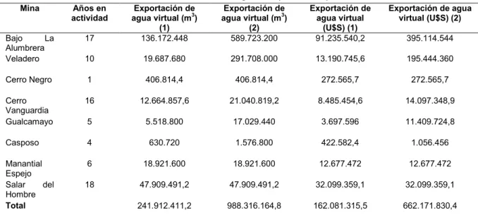 Cuadro 3 - Exportaciones de agua virtual asociadas a la minería metalífera, en volumen (m 3 ) y valor  (U$S), discriminadas según cálculos oficiales (1) y estimaciones alternativas (2), por yacimientos y 