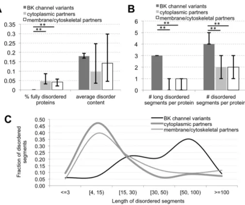 Figure 1. Overall characterization of intrinsic disorder in BK and BKAPs. (A) Fraction of predicted fully disordered proteins and average disorder content