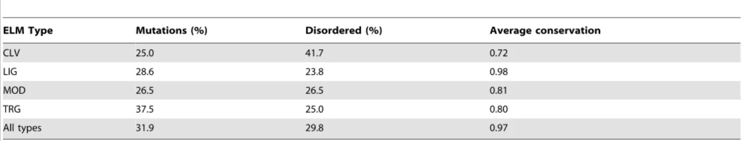 Figure 4. Characterization of putative functions for disordered regions using Gene Ontology (GO)