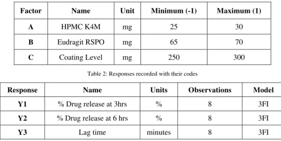 Table 1: Coded levels and their values used in the formulation 