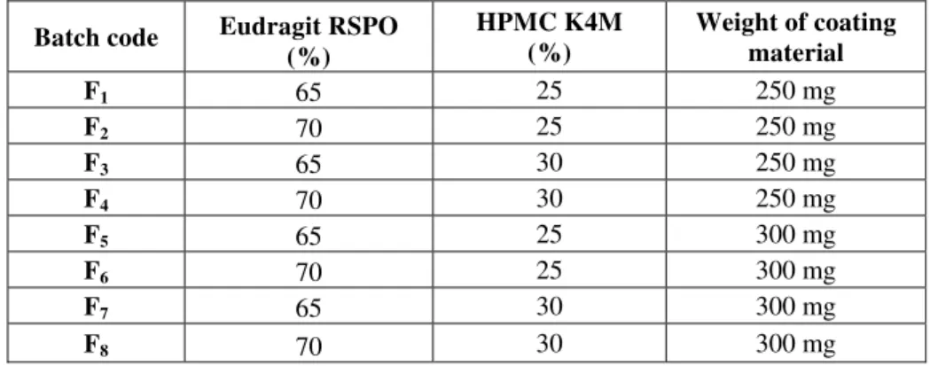 Table 3: Formulation of optimisation (final) batches of Salbutamol Sulphate 