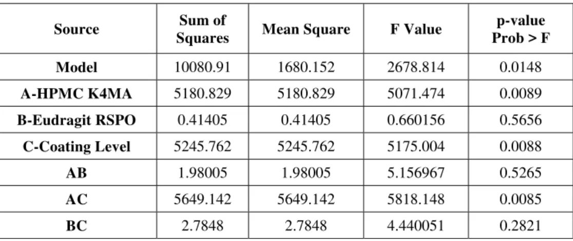 Table 8 shows the results of the analysis of variance (ANOVA), which was used to generate  mathematical model
