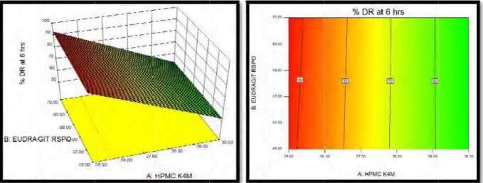 Fig. 5: 3 Fig. 7: 3 observed concentra RSPO als Y 1=  2.813 Y 2 =72.54 Y 3 =304.3 enhancin conclude hours lag 310 and 3 a greater HPMC  K amount o RSPO co the polym 3D Response Sur Concentration o3D Response SurConcenComparativeld in initial 3 hation of HP