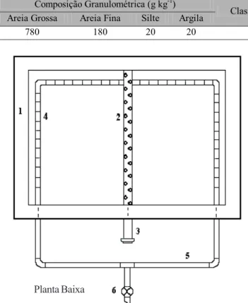Tabela 1. Características físicas do substrato de solo utilizado nos tanques de drenagem