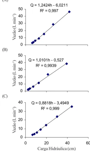 Figura 3. Relação funcional entre vazão do dreno e carga hidráulica para os tratamentos geotêxtil (A) XT-2, (B) OP-20 e (C) sem envoltório, respectivamente