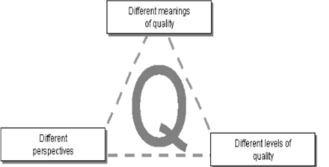 Figure 2: Multiple dimensions of the quality concept in e- e-learning 