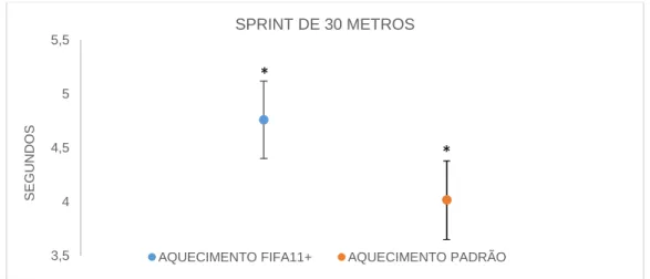 Figura 1 - Comparação de desempenho no teste de Sprint de 20 metros após aquecimento padrão e  após aquecimento FIFA 11+