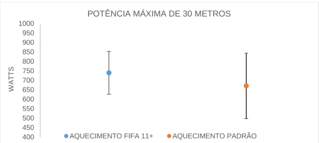 Figura 5 - Comparação de desempenho potência máxima de 30 metros para membros inferiores  após aquecimento padrão e após aquecimento FIFA 11+
