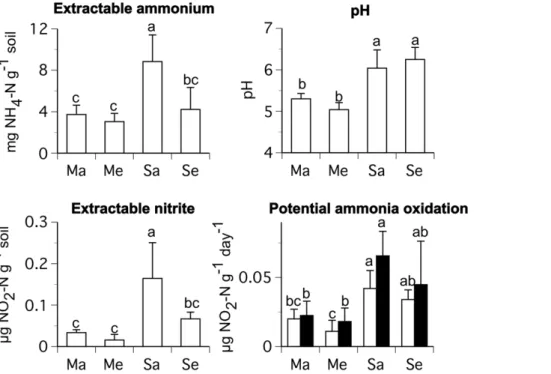 Figure 5. Average KCl-extractable ammonium and nitrite concentrations, pH, and potential rates of ammonia oxidation from rhizosphere soil samples collected during the 2008 growing season