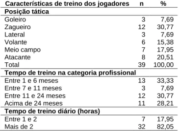 Tabela 2 - Distribuição do percentual quanto às características de treino dos jogadores pesquisados,  Teresina, 2018
