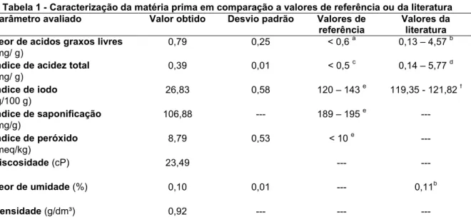 Tabela 1 - Caracterização da matéria prima em comparação a valores de referência ou da literatura  Parâmetro avaliado  Valor obtido  Desvio padrão  Valores de 