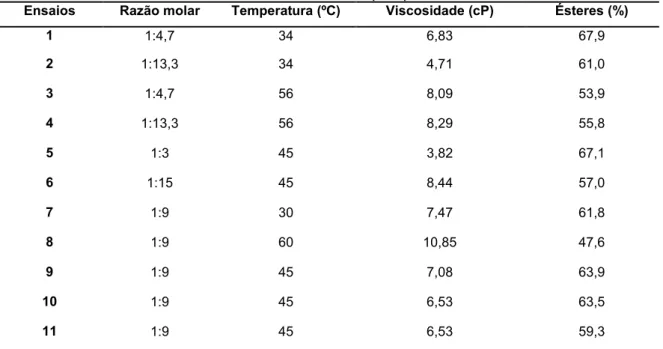 Tabela 3 - Matriz padrão para o experimento de síntese de biodiesel pela lipase imobilizada em  Polihidroxibutirato(PHB) * 