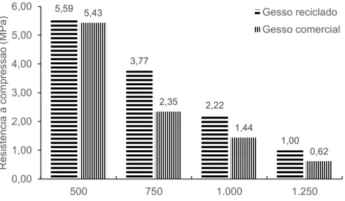 Figura 11 – Resistência à compressão da pasta de gesso para diferentes quantidades de água por kg  de gesso  Fonte: Autores (2015) 2,01  2,50  1,57  0,92 3,35 1,47 0,65  0,39 0,000,501,001,502,002,503,003,504,0050075010001250