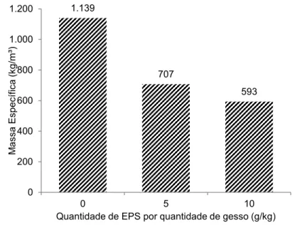 Figura 13 – Massa específica do compósito para diferentes adições de EPS por kg de gesso reciclado 