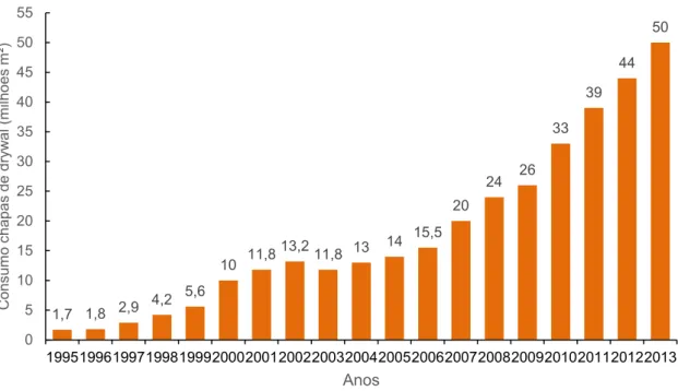 Figura 1 - Consumo histórico anual de chapas para drywall no Brasil