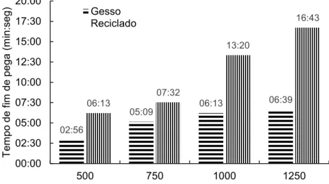 Figura 9 – Tempo de fim de pega da pasta de gesso para diferentes quantidades de água por kg de  gesso