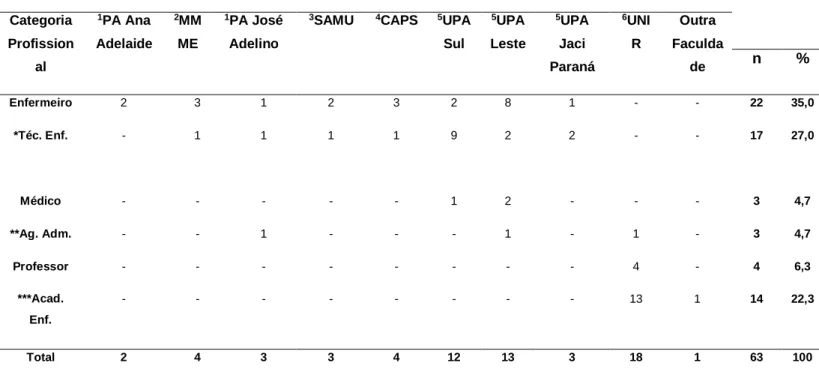 Tabela 1: Distribuição dos participantes com cumprimento de 75% ou mais da carga horária do curso de  extensão  “Acolhimento  e  Classificação  de  Risco”  por  categoria  profissional  e  local  de  trabalho,  Porto  Velho/RO, 2016, (n= 63) 