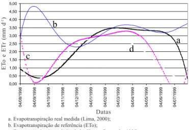 Figura 5. Gráfico comparativo entre a evapotranspiração real simulada utilizando-se dois métodos de determinação do Ks, a evapotranspiração de referência calculada pelo método de Penman-FAO e a evapotranspiração real medida por Lima (2000) para a microbaci