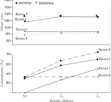 Figura 5. Altura de plantas na colheita e acamamento de duas cultivares de arroz submetidas a três regimes hídricos, durante duas épocas de semeadura, em Londrina, PR