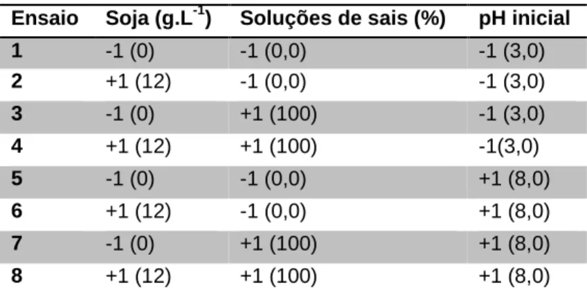 Tabela 1 - Matriz dos ensaios do planejamento fatorial 2 3  completo do cultivo submerso com os  valores absolutos das variáveis utilizadas para os cultivos isolados e em cultura mista de Ganoderma 
