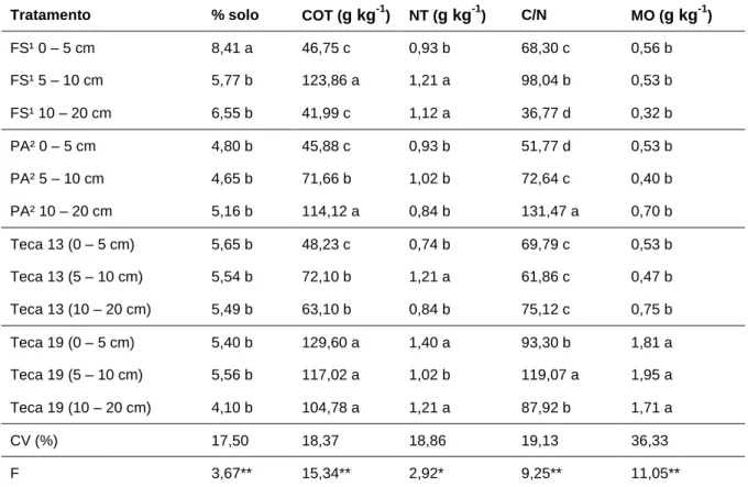 Tabela 2 - Teores de carbono orgânico total (COT), nitrogênio total (NT), relação C/N, teor de matéria  orgânica (MO) e percentagem da massa do solo na fração areia (&gt;53 μm) em diferentes profundidades 