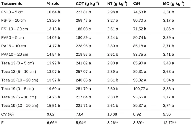 Tabela 3 - Teores de carbono orgânico total (COT), nitrogênio total (NT), relação C/N e percentagem da  massa do solo na fração silte/argila (&lt;53 μm) em diferentes profundidades e sistemas de uso do solo  Tratamento  % solo   COT ( g kg -1 )  NT ( g kg 