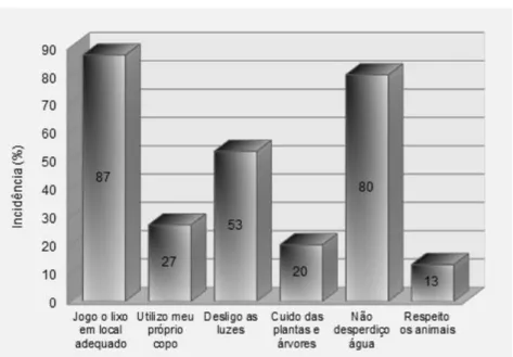 Figura 3 - Ações praticadas pelos colaboradores 