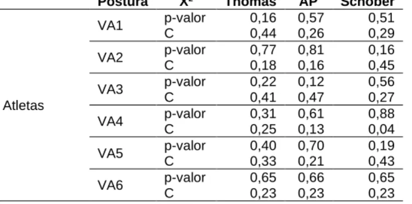 Tabela 3 - Teste Qui-quadrado de Person (X²) e coeficiente de Contingência (C) da associação entre o Teste de Thomas, Ângulo  Poplíteo (AP) e Teste de Schober com postura na vista anterior (plano frontal) nos grupos atleta(G1) e controle(G2)