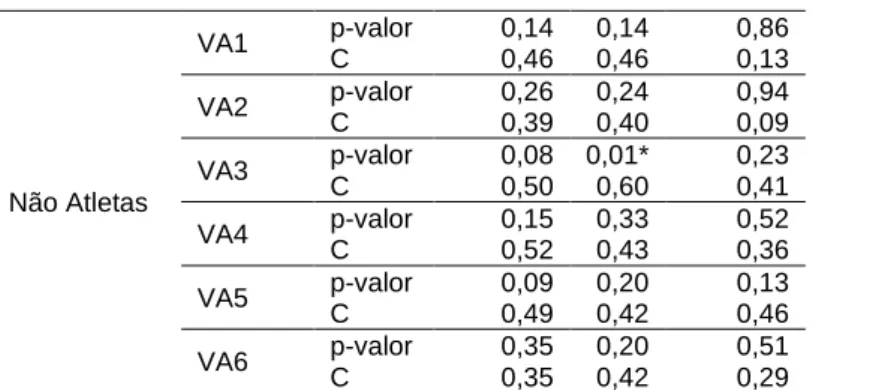 Tabela 4 - Teste Qui-quadrado de Person (X²) e coeficiente de Contingência (C) da associação da  associação entre o Teste de Thomas, Ângulo Poplíteo (AP) e Teste de Schober com a postura na 