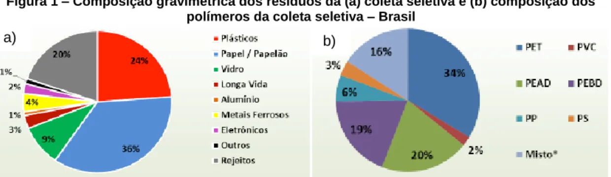Figura 1 – Composição gravimétrica dos resíduos da (a) coleta seletiva e (b) composição dos  polímeros da coleta seletiva – Brasil 