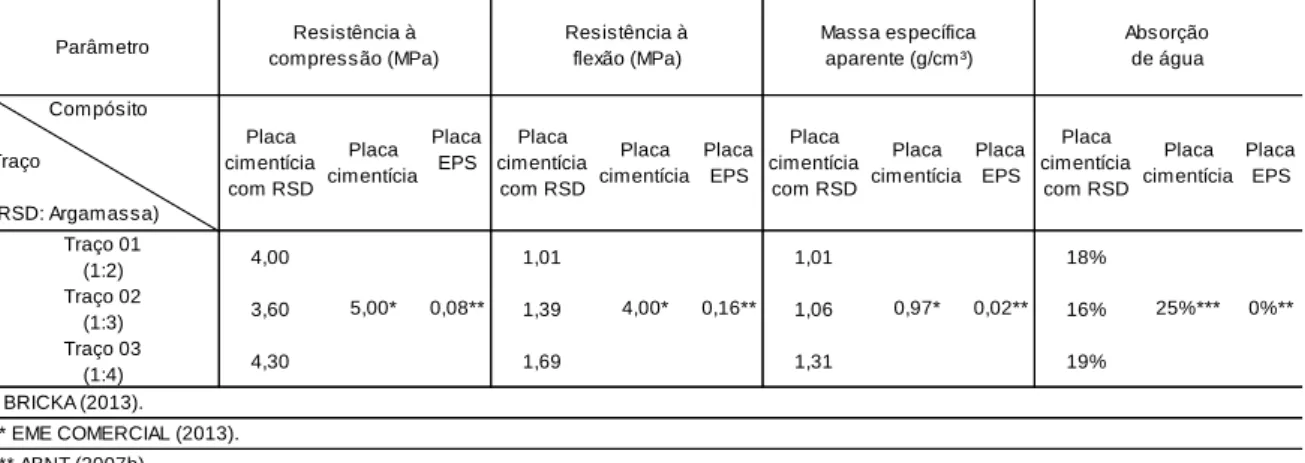Tabela 2 – Resultados obtidos nos ensaios da placa cimentícia em comparação com placas presentes  no mercado nacional 
